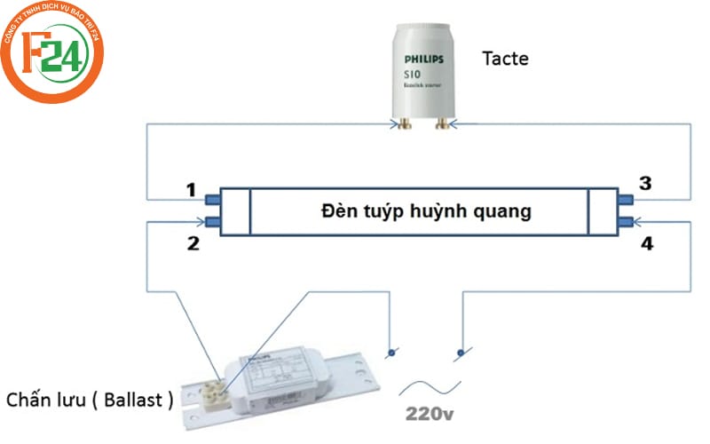 Hướng dẫn lắp đèn tuýp dễ dàng ngay tại nhà 4 hướng dẫn lắp đèn tuýp, đèn huỳnh quang